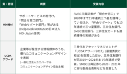 図表4-4 HDI格付やUCDAアワードなど、サービス品質に関して、SMBCグループ各社の受賞事例の一覧表
