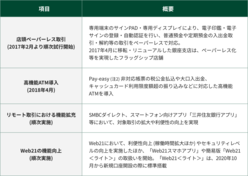 図表5-6 「お客さまへのサービスの提供の仕方を変える」の取組事例を記載した一覧表