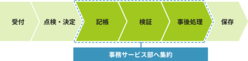 図表5-7 後方事務集約後の基本的な事務処理の流れについて説明した図