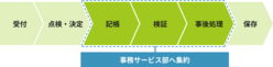 図表5-7　後方事務集約後の基本的な事務処理の流れについて説明した図