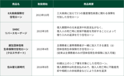 図表5-11 多様なお客さまニーズにお応えする、三井住友銀行の住宅ローンの新商品