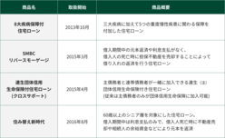 図表5-11　多様なお客さまニーズにお応えする、三井住友銀行の住宅ローンの新商品