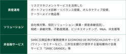 図表5-12 「SMBC Private Wealth」の提供サービスを、「資産運用」「ソリューション」「非金融サービス」ごとに例示した一覧表