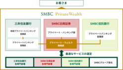 図表5-13 SMBC日興証券を中心に、三井住友銀行、SMBC信託銀行にまたがる、「SMBC Private Wealth」の体制図