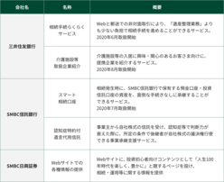図表5-14　人生100年時代に対応する、三井住友銀行・SMBC信託銀行・SMBC日興証券各社の新商品・新サービスの一覧表
