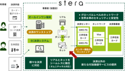 図表5-2 次世代決済プラットフォーム・ステラの仕組みのイメージ図