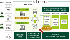 図表5-2　次世代決済プラットフォーム・ステラの仕組みのイメージ図