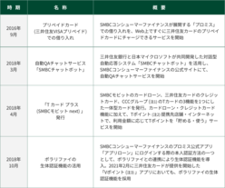 図表5-3 決済・ファイナンスビジネスにおけるチームSMBCグループの協働事例