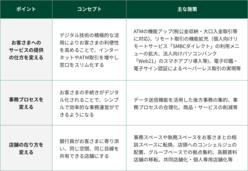 図表5-5　店舗改革の3つのポイント、「お客さまへのサービスの提供の仕方を変える」「事務プロセスを変える」「店舗の在り方を変える」の3点について説明した表