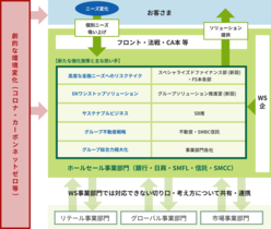 図表6-6 ホールセール部門の新たな強化施策として挙げられるのが高度な金融ニーズへのリスクテテイク、サステナブルビジネスなど
