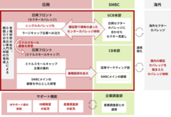 図表6-4　目指したのは三井住友銀行がSMBC日興証券の業種担当に合わせた業種の見直しを行い、銀証間で横串の通った業種担当体制の構築
