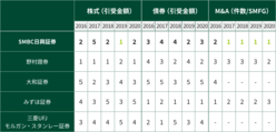 図表6-5　株式ブックランナーではSMBC日興証券が2019年度にグループ入り後、初めてトップを獲得したほか、M&A件数では2020年度まで4年連続で1位。