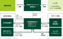図表6-7　2021年3月から資産運用規模約170億円で運用を開始