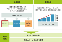 図表6-8 新たな収益の柱になるとともに、再生人材・ノウハウの蓄積が期待される効果。