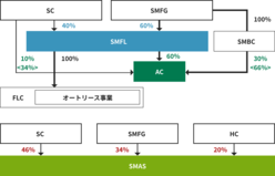 図表6-10　当社と住友商事が三井住友ファイナンス＆リースを戦略的リース共同事業のプラットフォームとし当社60%、住友商事40%であった三井住友ファイナンス＆リースに対する出資比率をそれぞれ50%とし、当社の連結子会社から双方の持分法適用会社になったことが再編後のポイント