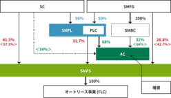 図表6-10　当社と住友商事が三井住友ファイナンス＆リースを戦略的リース共同事業のプラットフォームとし当社60%、住友商事40%であった三井住友ファイナンス＆リースに対する出資比率をそれぞれ50%とし、当社の連結子会社から双方の持分法適用会社になったことが再編後のポイント