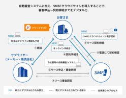図表6-11 国内リース業界では初めて、リース申込みから与信判断、契約締結に至るまで、小口販売金融取引における一連のプロセスをデジタル化