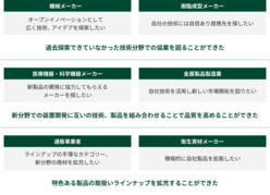 図表6-2 具体的には機械メーカーと樹脂成型メーカー、医療機器・科学機器メーカーと金属製品製造業などのビジネスマッチング