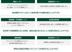 図表6-2　具体的には機械メーカーと樹脂成型メーカー、医療機器・科学機器メーカーと金属製品製造業などのビジネスマッチング