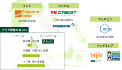 図表7-6　2021年、当社はインド、ベトナム、フィリピンへの出資を発表。