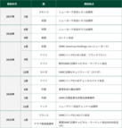 図表7-2　2017年度以降も、ネットワークの拡大は続き、12拠点を開設した。