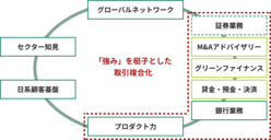 図表7-3 企業のお客様の多様な資金ニーズと投資家の運用ニーズを繋げ、ビジネスを高度化している。