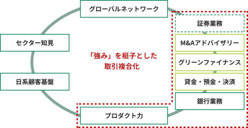 図表7-3　企業のお客様の多様な資金ニーズと投資家の運用ニーズを繋げ、ビジネスを高度化している。