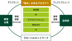 図表7-4 プロジェクトファイナンスや航空機リースなど、強みのあるプロダクトを中心に、お客さまと投資家を繋ぐビジネスを展開している。