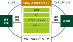 図表7-4　プロジェクトファイナンスや航空機リースなど、強みのあるプロダクトを中心に、お客さまと投資家を繋ぐビジネスを展開している。