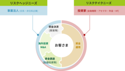図表8-9　事業法人のお客さまにはリスクヘッジニーズがあり、投資家のお客さまには運用ニーズがある。
