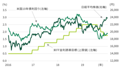 図表8-2 2019年に米国は利下げに転じ、日本株は上昇。
