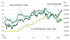 図表8-2　2019年に米国は利下げに転じ、日本株は上昇。