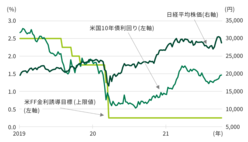 図表8-4　新型コロナウイルス感染症拡大を受け、米国は大幅に金融緩和し、日本株は持ち直した。