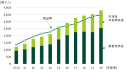 図表8-5 2016年以降は、預金と市場性中期調達が貸出を全額カバーしている。