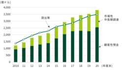 図表8-5　2016年以降は、預金と市場性中期調達が貸出を全額カバーしている。