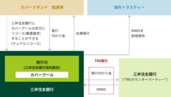 図表8-6 カバードボンドの仕組み