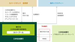 図表8-6　カバードボンドの仕組み