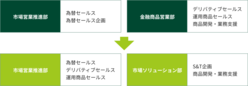 図表8-7 2020年4月の組織改定で、セールス機能を市場営業推進部へ集約した。