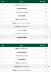図表9-1 三井住友アセットマネジメントと大和住銀投信投資顧問の合併により、運用資産残高で業界6位の運用会社が誕生。