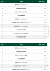 図表9-1　三井住友アセットマネジメントと大和住銀投信投資顧問の合併により、運用資産残高で業界6位の運用会社が誕生。