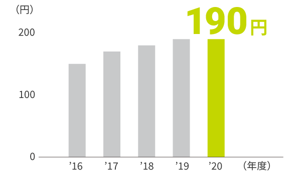 1株当たり配当金の2016年度から2020年度までを表すグラフです。2020年度の1株当たり配当金は190円です。