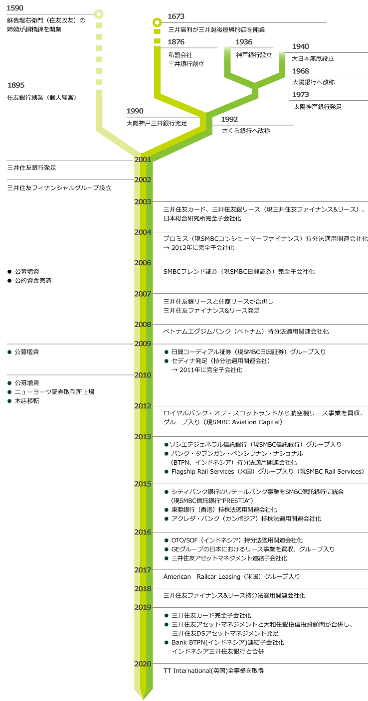 沿革 三井住友フィナンシャルグループ