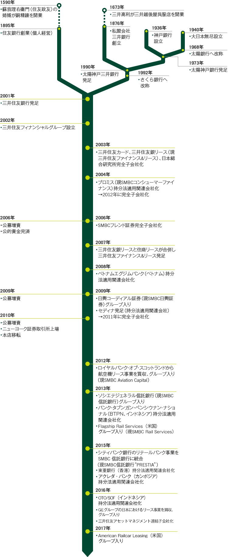 沿革： 三井住友フィナンシャルグループ