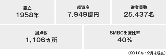 BTPN社の紹介。設立1958年。総資産7,949億円。従業員数25,437人。拠点数1,106カ所。SMBC出資比率40%。(2016年12月末現在)