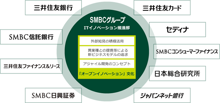 ITイノベーション推進部体制図です。三井住友フィナンシャルグループおよび三井住友銀行、SMBC信託銀行、三井住友ファイナンス&リース、SMBC日興証券、三井住友カード、セディア、SMBCコンシューマーファイナンス、日本総研、ジャパンネット銀行にITイノベーション推進部を各々に設置。