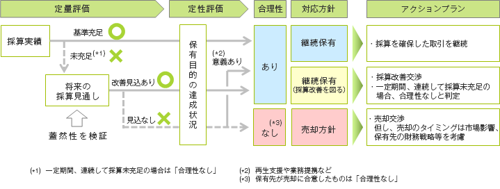 政策保有株式に係る保有の合理性の検証プロセス