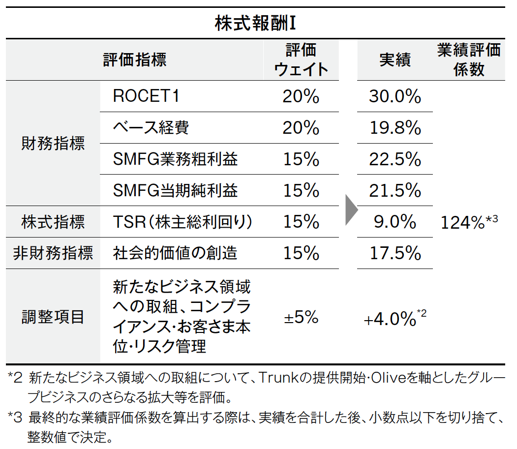 中期業績連動報酬
