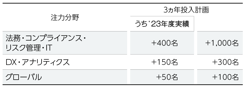 注力分野への重点投入