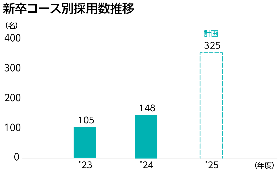 新卒コース別採用数推移