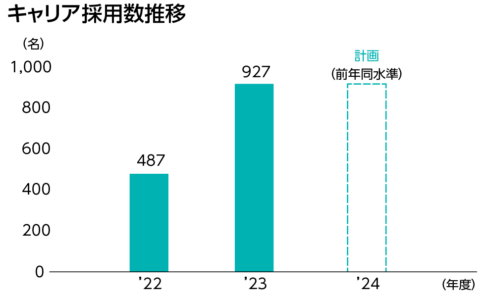 キャリア採用数推移